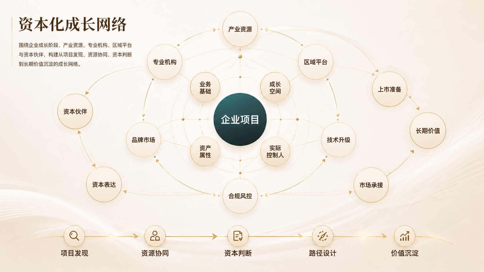 资本化成长网络逻辑图