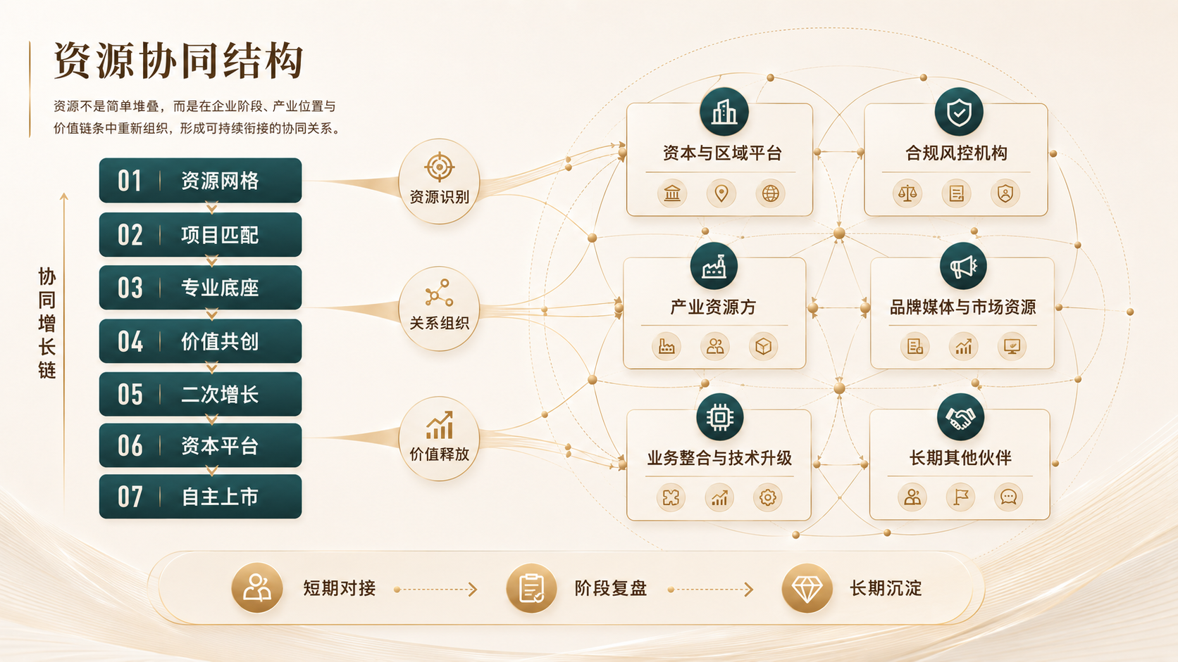 资源协同结构逻辑图