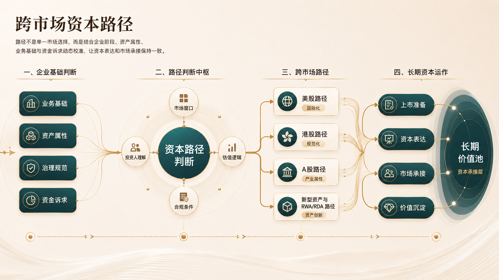 跨市场资本路径逻辑图