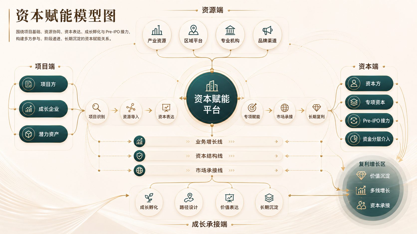 资本赋能模型图