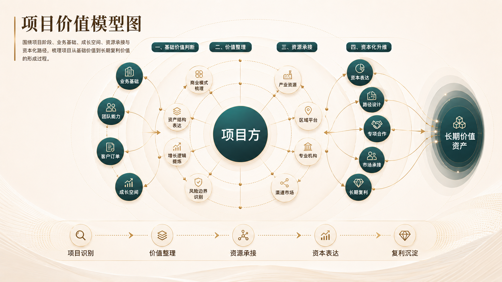 项目价值模型图